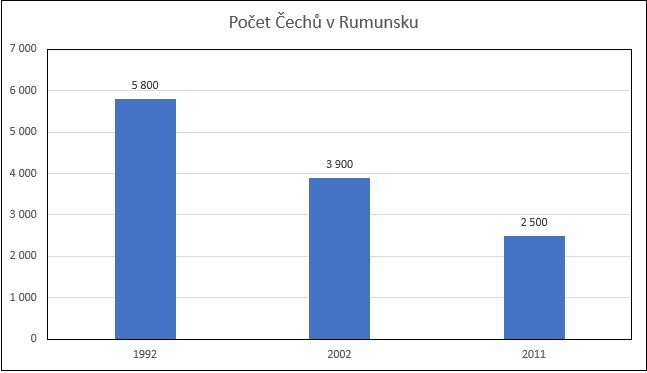 Pokles celkového počtu obyvatel v Rumunsku hlásící se k české národnosti můžeme vidět v přiložené tabulce, vycházejí z oficiálního sčítání lidu v roce 1992, 2002 a 2011.